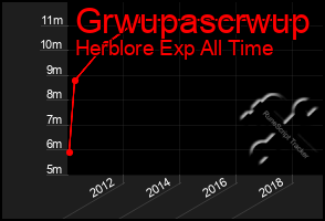 Total Graph of Grwupascrwup