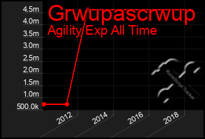 Total Graph of Grwupascrwup