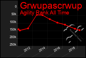 Total Graph of Grwupascrwup