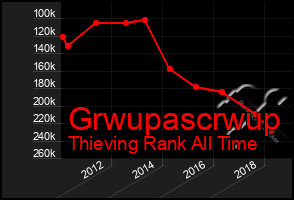 Total Graph of Grwupascrwup