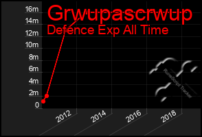 Total Graph of Grwupascrwup