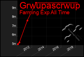 Total Graph of Grwupascrwup