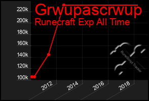 Total Graph of Grwupascrwup