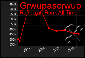 Total Graph of Grwupascrwup