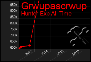 Total Graph of Grwupascrwup