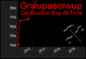 Total Graph of Grwupascrwup