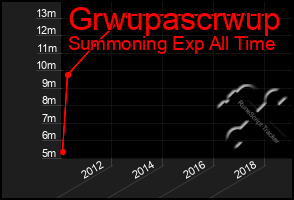 Total Graph of Grwupascrwup