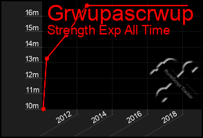 Total Graph of Grwupascrwup