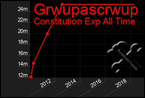 Total Graph of Grwupascrwup