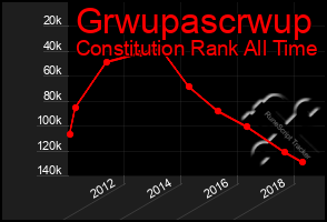 Total Graph of Grwupascrwup