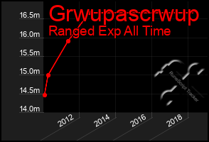 Total Graph of Grwupascrwup