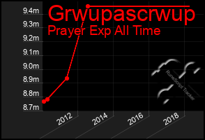 Total Graph of Grwupascrwup