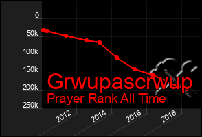 Total Graph of Grwupascrwup