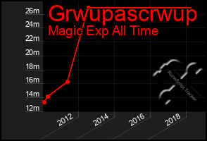 Total Graph of Grwupascrwup