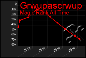 Total Graph of Grwupascrwup