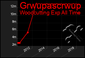 Total Graph of Grwupascrwup