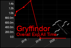 Total Graph of Gryffindor