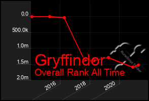 Total Graph of Gryffindor