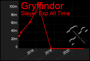 Total Graph of Gryffindor