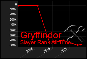 Total Graph of Gryffindor