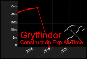 Total Graph of Gryffindor