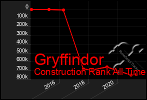 Total Graph of Gryffindor