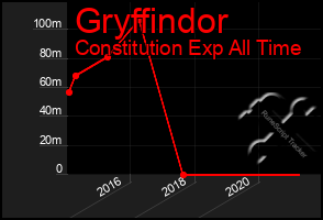 Total Graph of Gryffindor