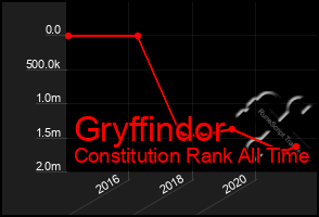 Total Graph of Gryffindor