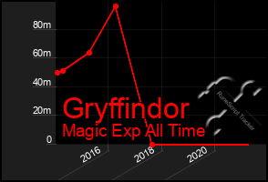 Total Graph of Gryffindor