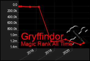 Total Graph of Gryffindor