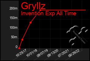 Total Graph of Gryllz