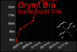 Total Graph of Grymt Bra