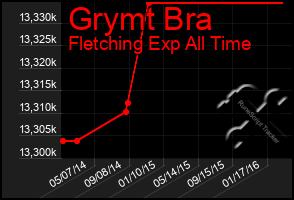 Total Graph of Grymt Bra