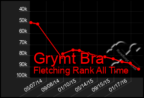 Total Graph of Grymt Bra