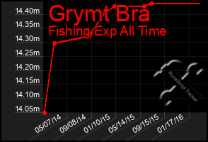 Total Graph of Grymt Bra