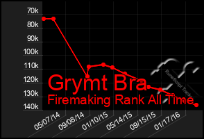 Total Graph of Grymt Bra