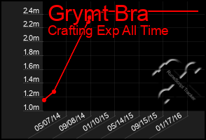 Total Graph of Grymt Bra