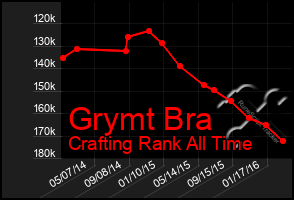 Total Graph of Grymt Bra