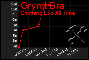 Total Graph of Grymt Bra