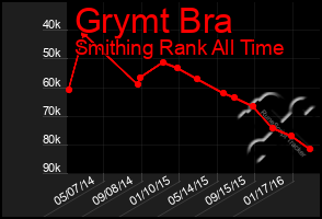 Total Graph of Grymt Bra