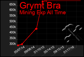 Total Graph of Grymt Bra