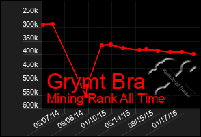 Total Graph of Grymt Bra