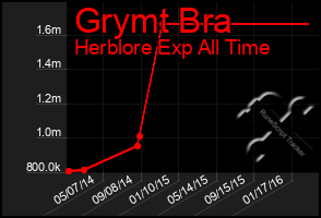 Total Graph of Grymt Bra