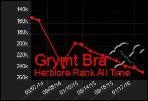 Total Graph of Grymt Bra