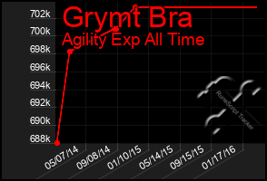 Total Graph of Grymt Bra