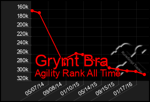 Total Graph of Grymt Bra