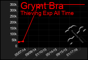 Total Graph of Grymt Bra