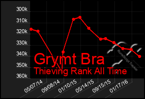 Total Graph of Grymt Bra