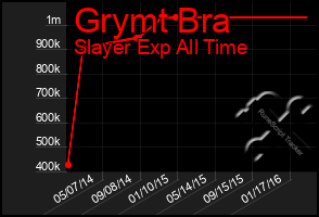 Total Graph of Grymt Bra