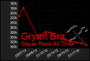 Total Graph of Grymt Bra